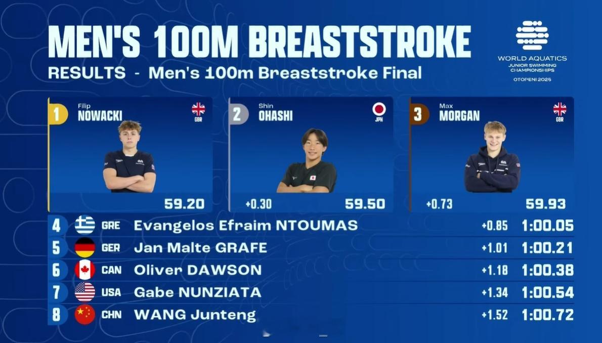 世界青年游泳锦标赛男100蛙决赛🇬🇧Nowacki59.20🇯🇵大