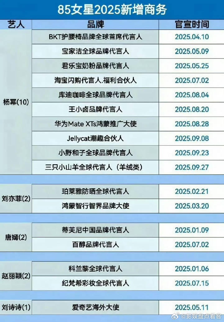 网友统计了85花2025年新增商务情况刘诗诗在播出两部剧的情况下只有一个🥝海外