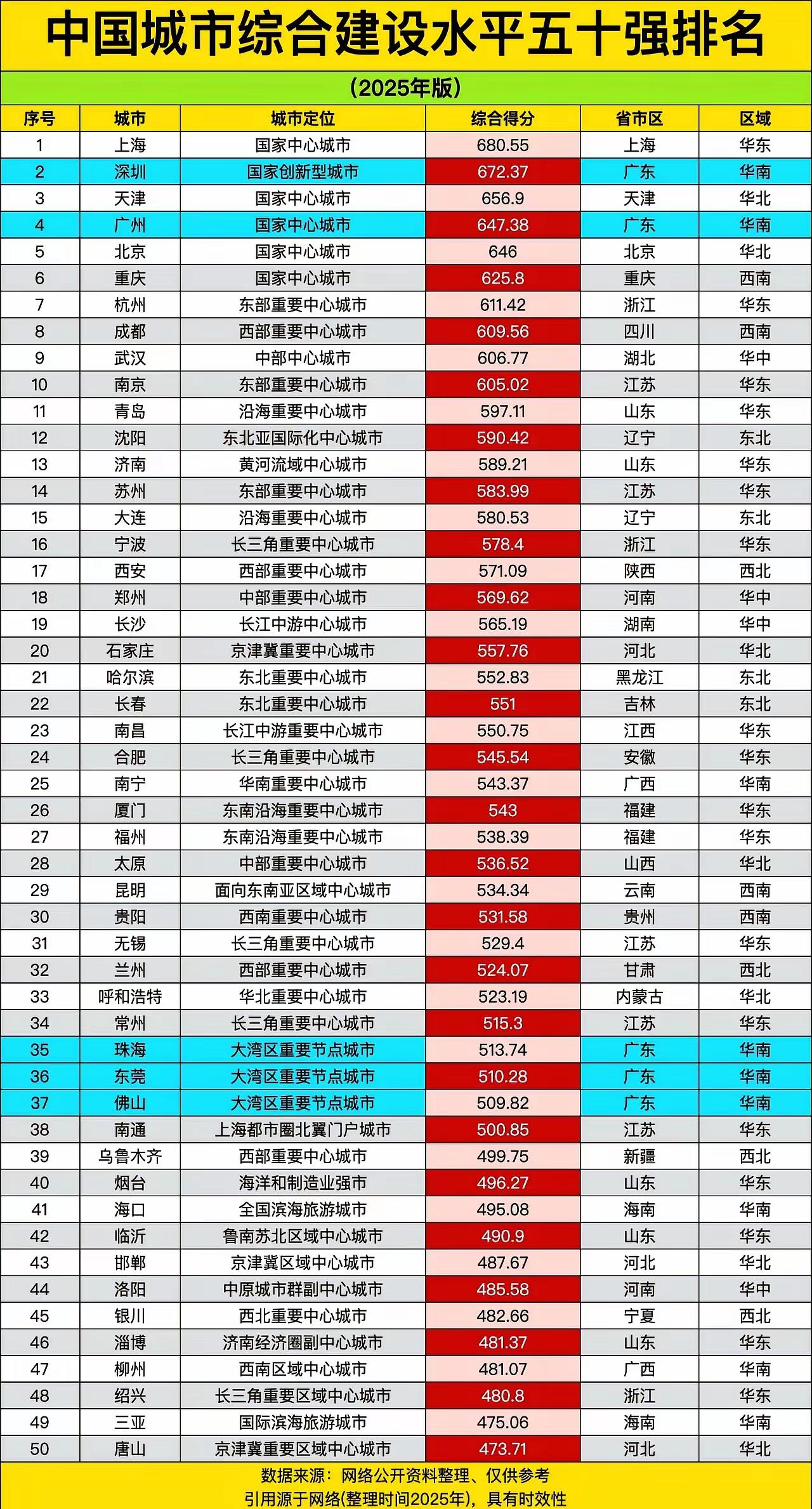 城市建设老徐心里着实不服气，看到中国城市综合建设水平50强榜单，徐州不见踪影
