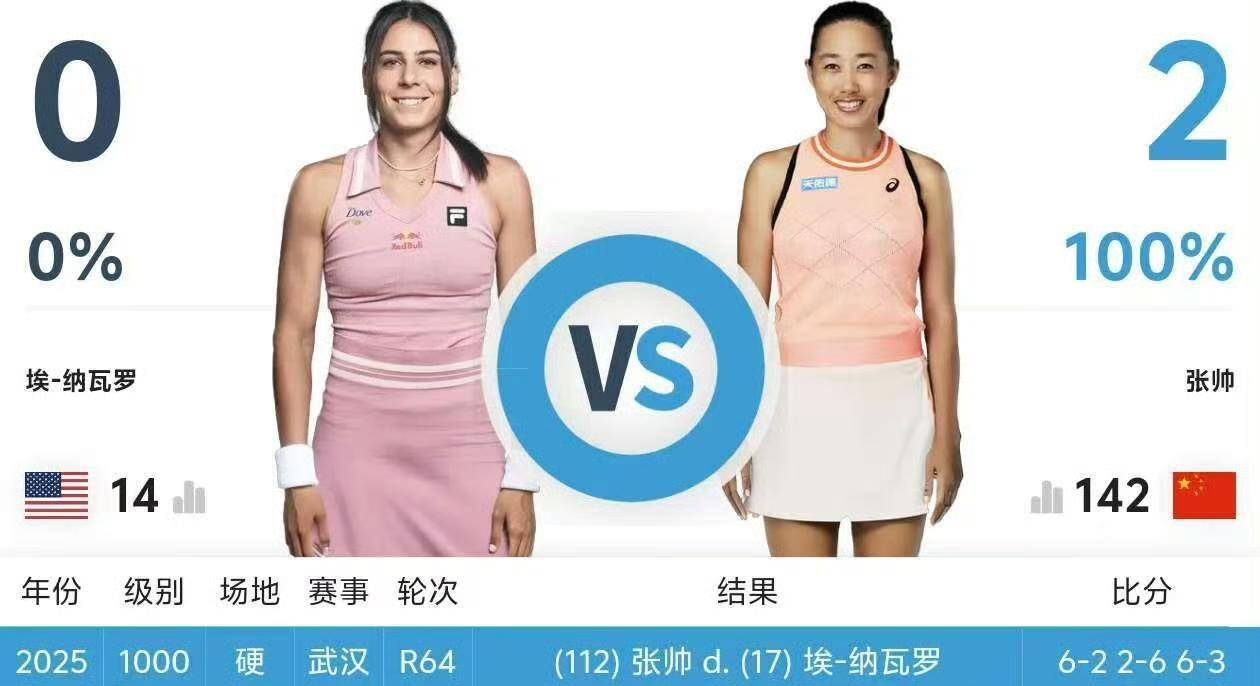 张帅真帅！张帅再胜纳瓦罗，决胜盘送隐形蛋！在WTA1000赛武汉站女单首轮比