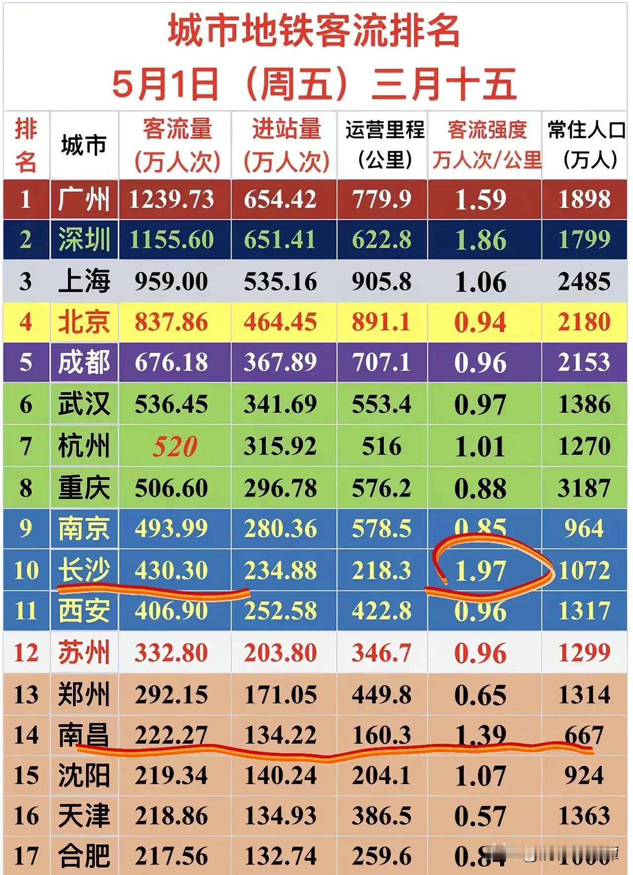 没想到！长沙五一期间地铁客流竟然进入了全国前十！与广州，北京，上海等大城市并列！