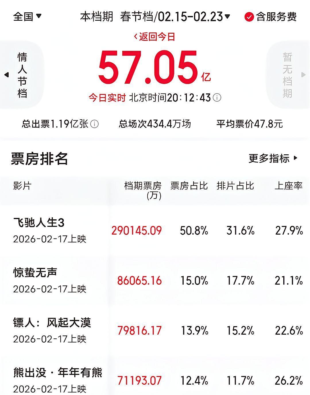 比骂《镖人》更可怕的，是你还没看懂就跟着骂。看见一星差评刷屏，你以为是观众觉醒