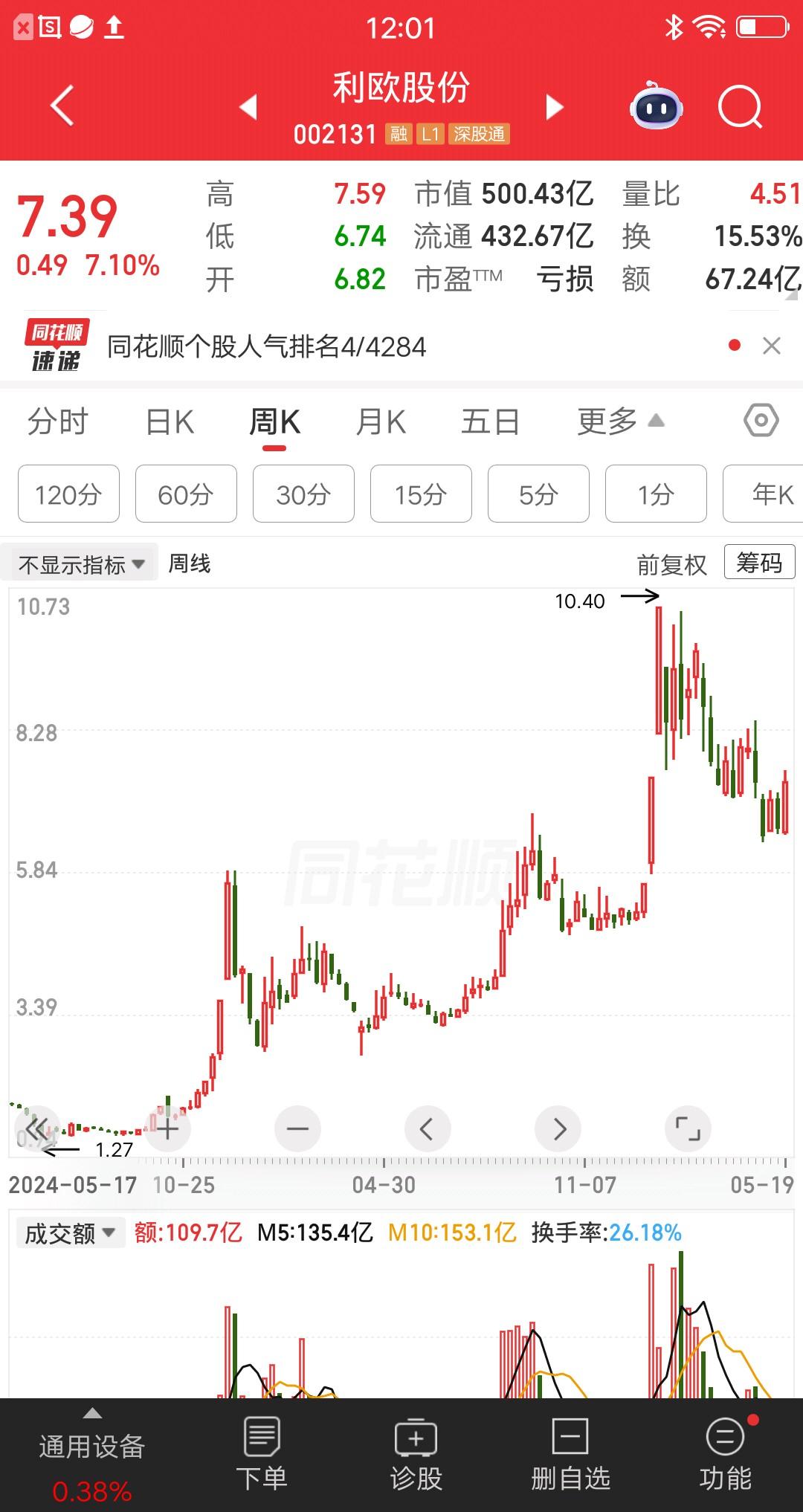 一位天津的股民，1.4元重仓利欧股份，大概买了28万块。当时利欧股份处在退市边缘