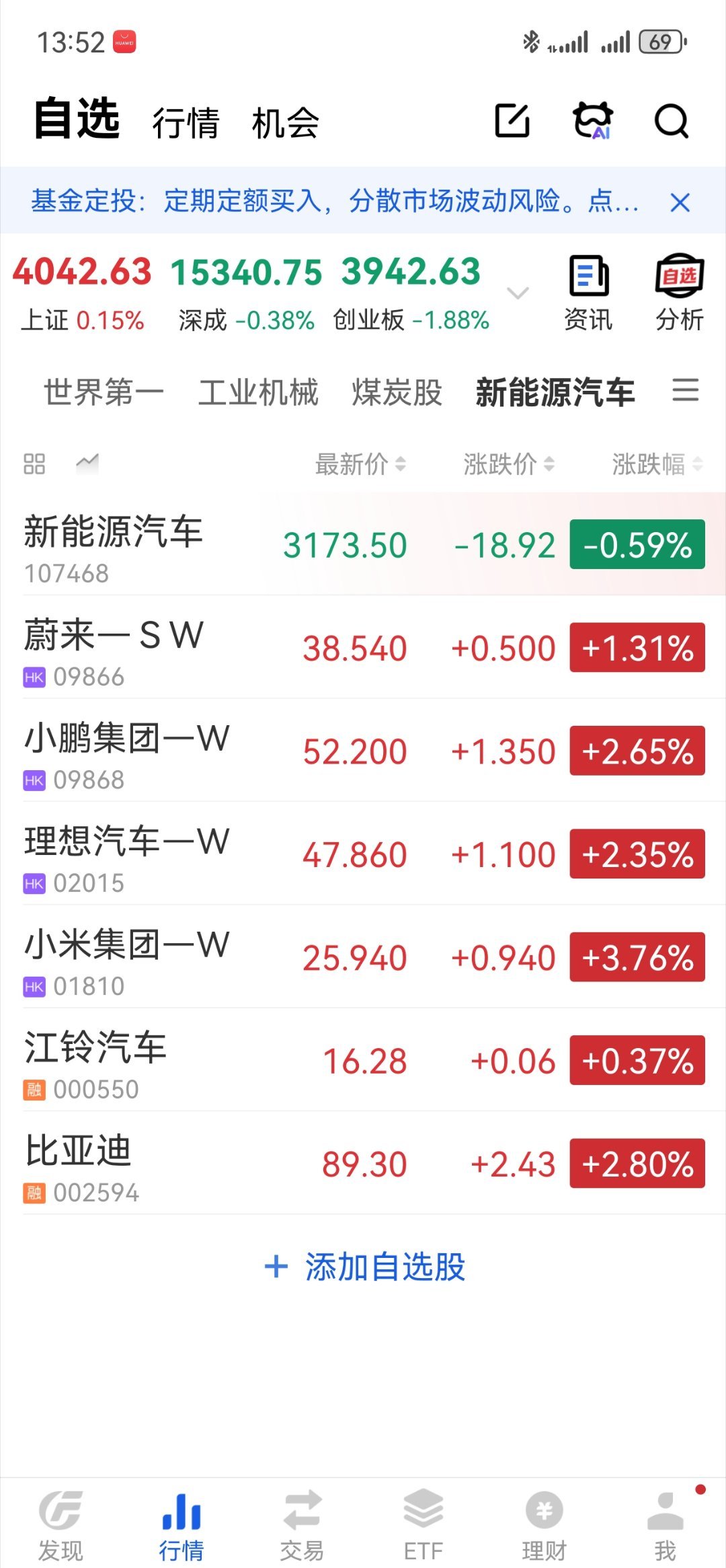 终于没有人在吐槽新能源汽车股了，你看看这红色，真的可以。很多人低估了五万存款的威