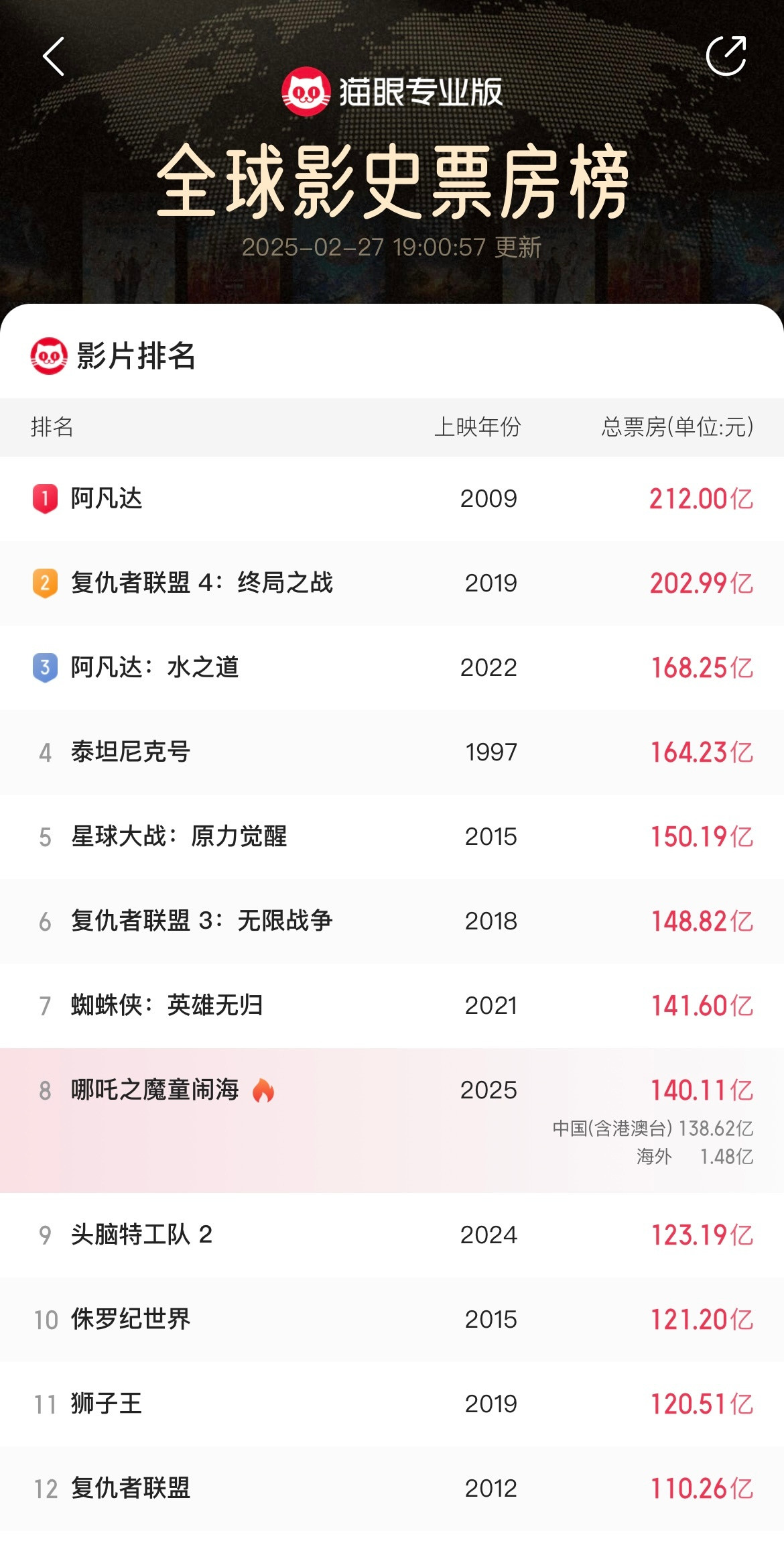 哪吒2总票房突破140亿，能冲进历史前五吗？上映第30天，根据猫眼数据，《哪吒之