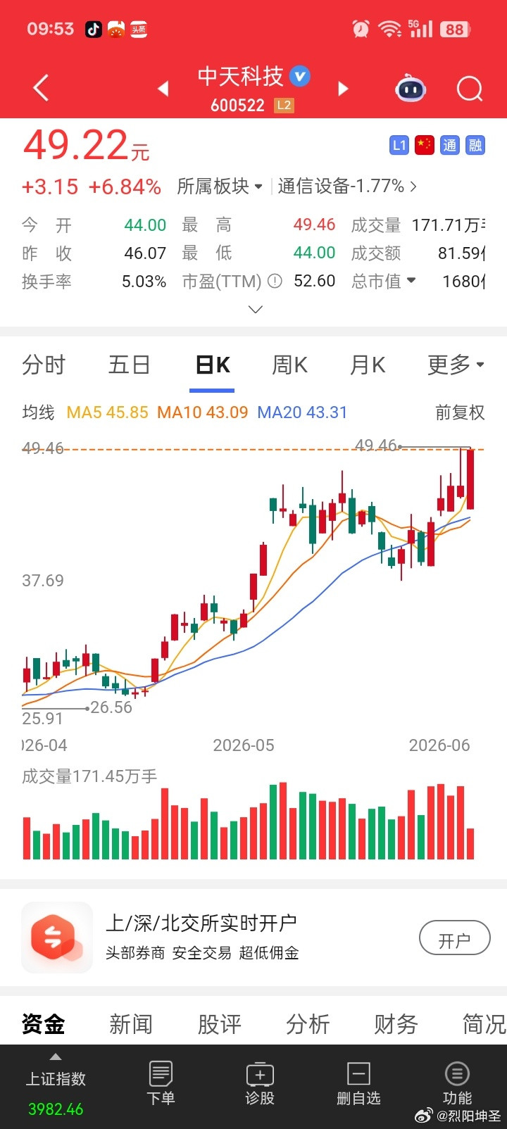4000点保卫战今天打响！所有人做好这个准备？周末没睡好的朋友，有很多吧？上周五