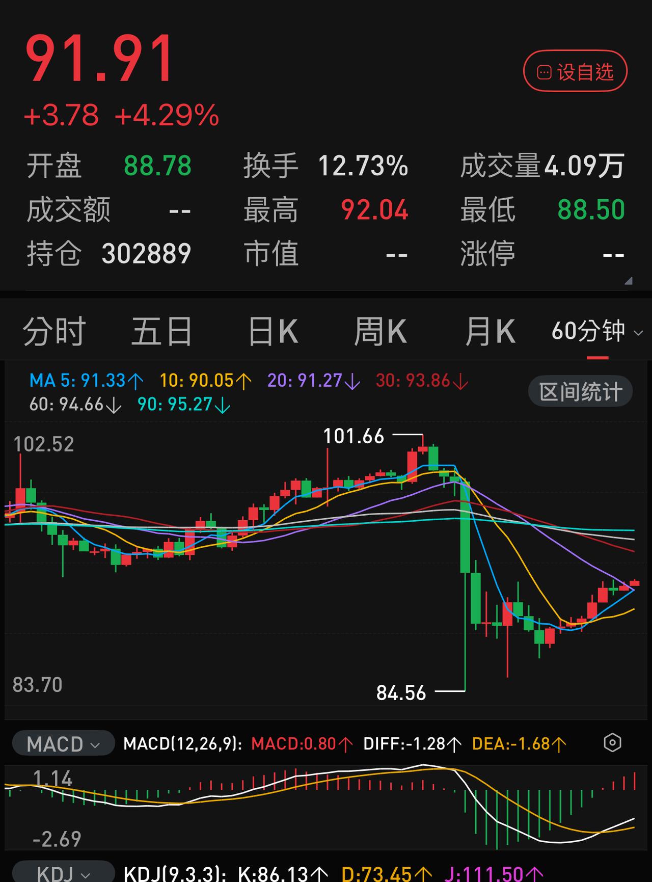 石油根本压不住，又上了90美元！只要油价控不住，全球股市就不可能出现上扬。老