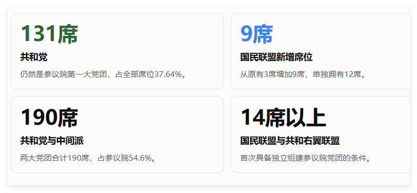 法国参议院大选，国民联盟实现历史性突破法国参议院共有348个席位，本次改选178
