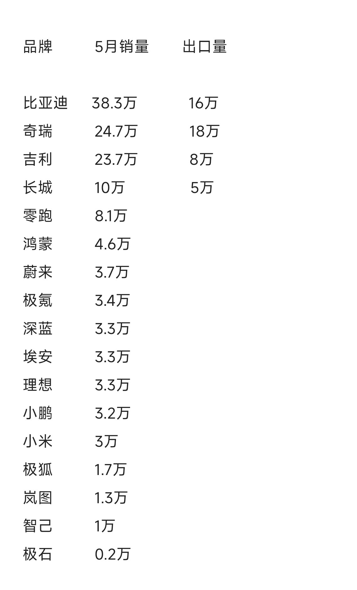 从销量来看，似乎一切如常，不过仔细观察，能发现两条，第一，零跑的发展势头很能，都