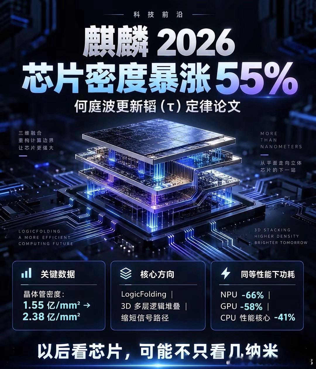 华为这次，已经不再单纯内卷几纳米制程。🔥最新数据显示，麒麟2026芯片晶体管密