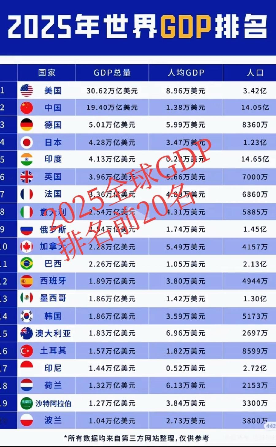 2025全球GDP排名前20名:1、中美差距还是很大，贫富差距更大！美国30.