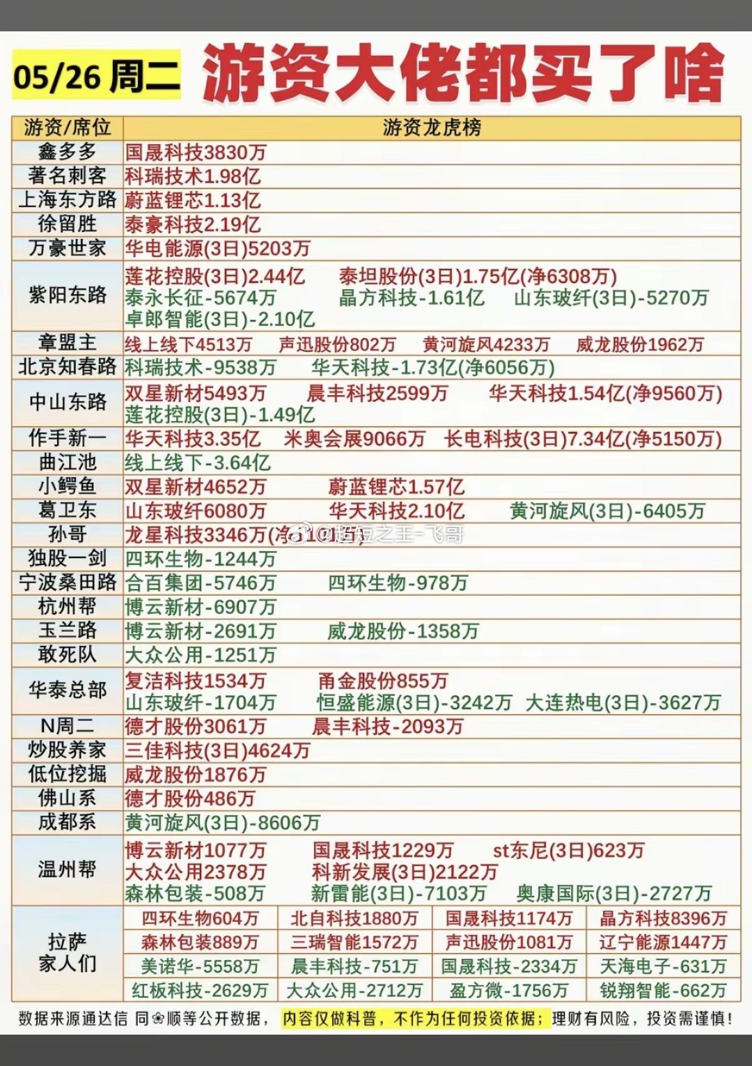 5.26周二看看游资大佬们都买了啥？！游资大佬抢筹龙虎榜！小鳄鱼