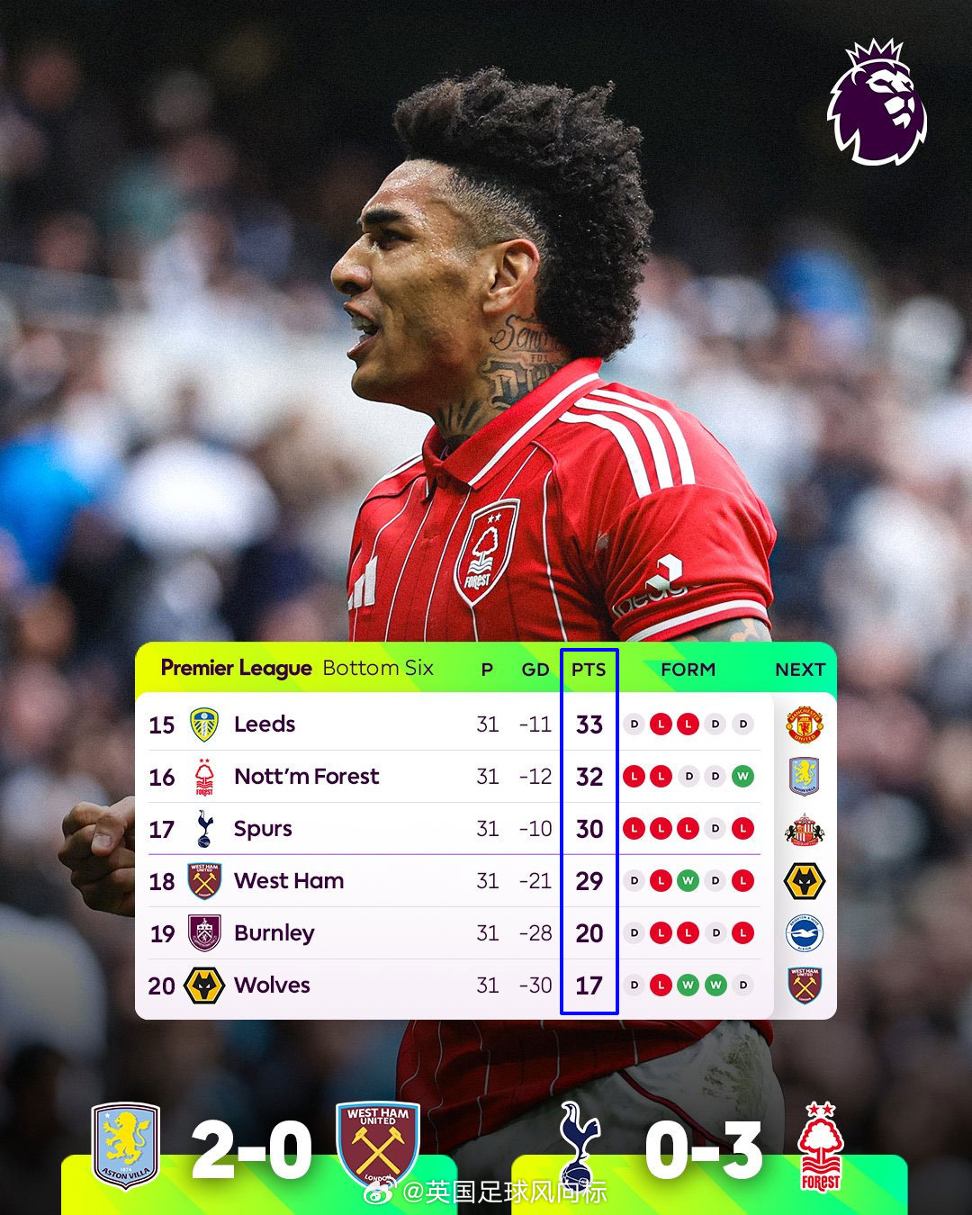 【英超保级最新形势】热刺0比3诺丁汉森林热刺输掉这场保级大战，保级形势急转直下