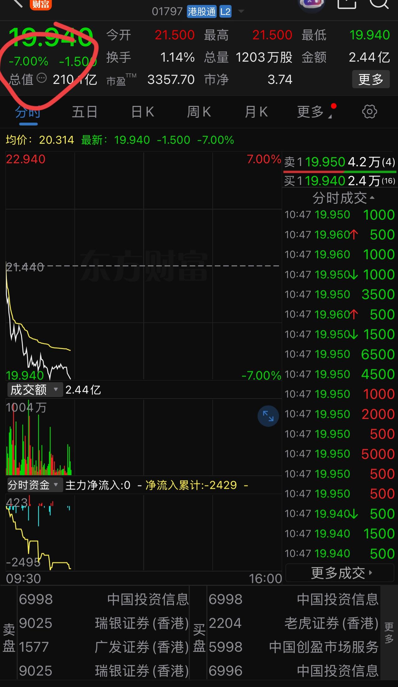 今天是个好日子，与辉同行今天是“进博会”专场，早上开播不到几分钟就人气十万加