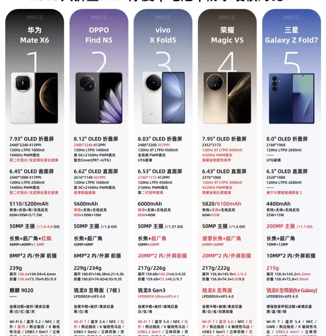2025大折叠手机大比拼！华为、OPPO、vivo等品牌，厚度、电池、防水硬核大