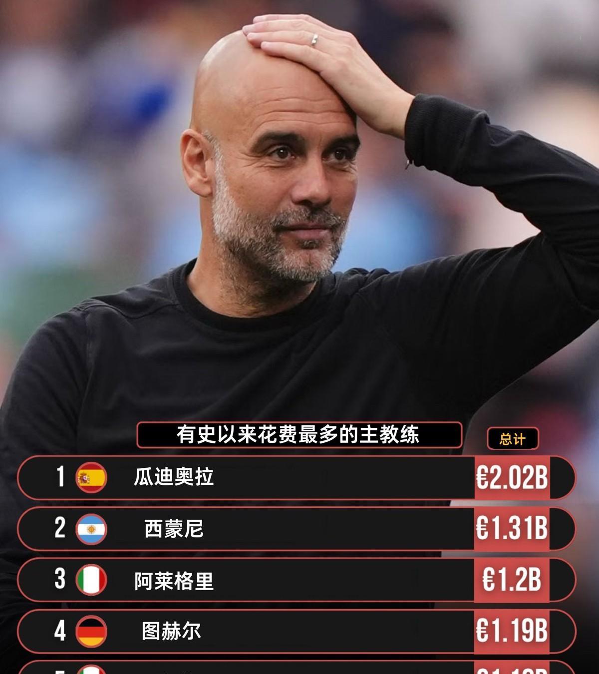 瓜迪奥拉又打破一项纪录，换来的是曼城后防又添一员大将曼城花费3120万欧元签约