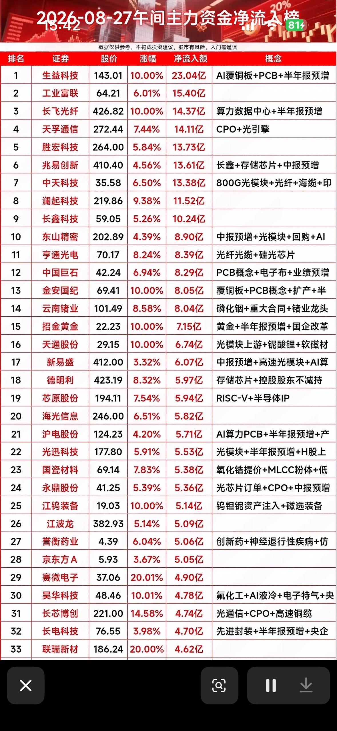 8月27日主力资金净流入个股榜8月27日主力资金流向很有看头。电子板块净流入