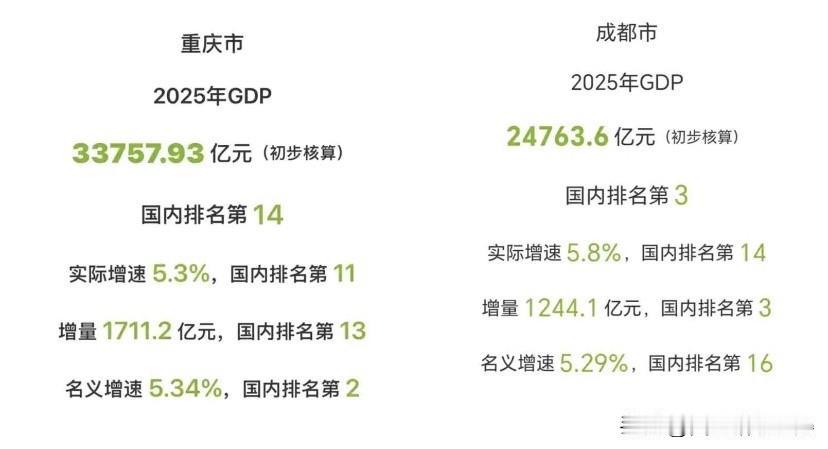 成渝双城GDP出炉，一个总量猛一个增速快2025年成渝双城GDP数据新鲜出炉