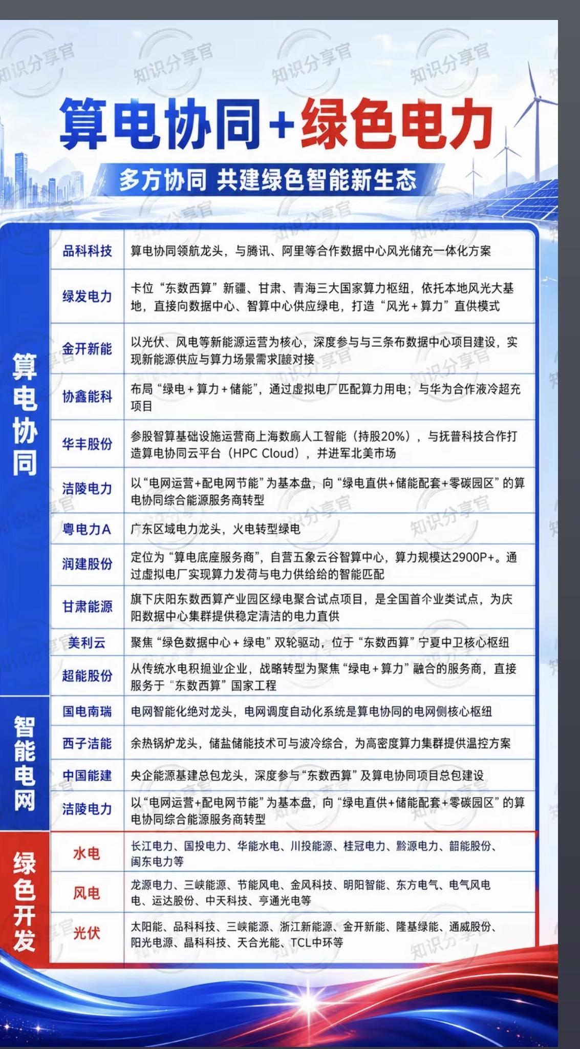 夏季来临：算电协同+绿色电力！1.算电协同（东数西算）2.智能电网3.绿
