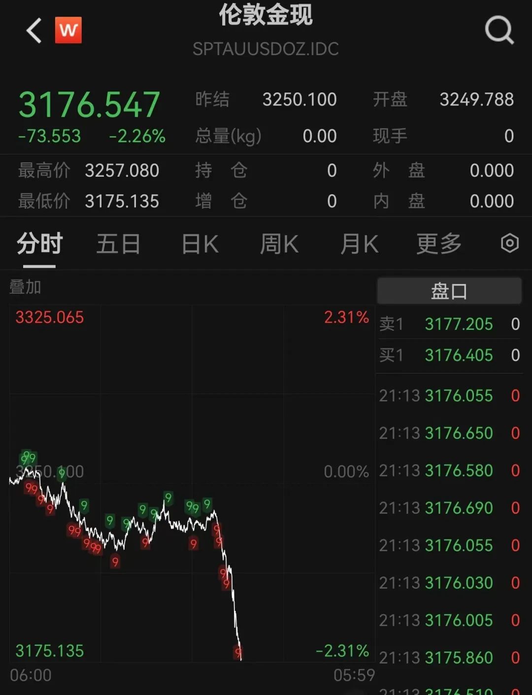 黄金突然跳水! 跌破3180美元