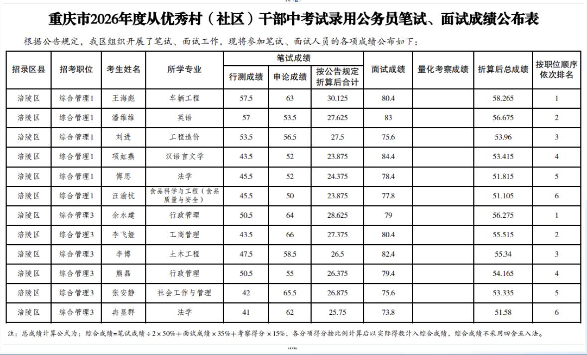 速查！重庆村(社区)干部考公成绩公布📢发布单位：重庆市公务员局✨通