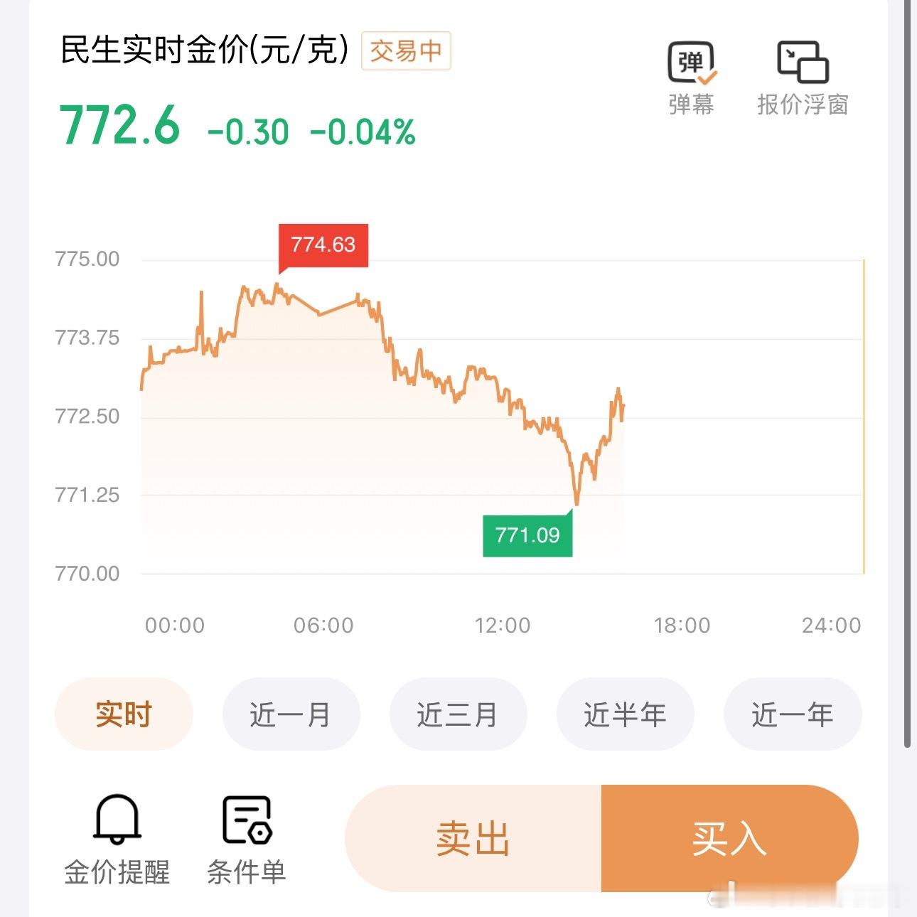 金价跌至近半个月最低水平金价都这样了…老铺黄金还要涨价！生气[哭哭]金价​​​