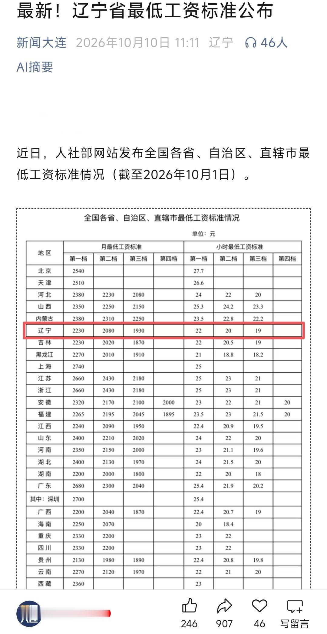 纵观各地区最低工资，上海、深圳、北京、天津、江苏、浙江、广东这些地区的工资水平还