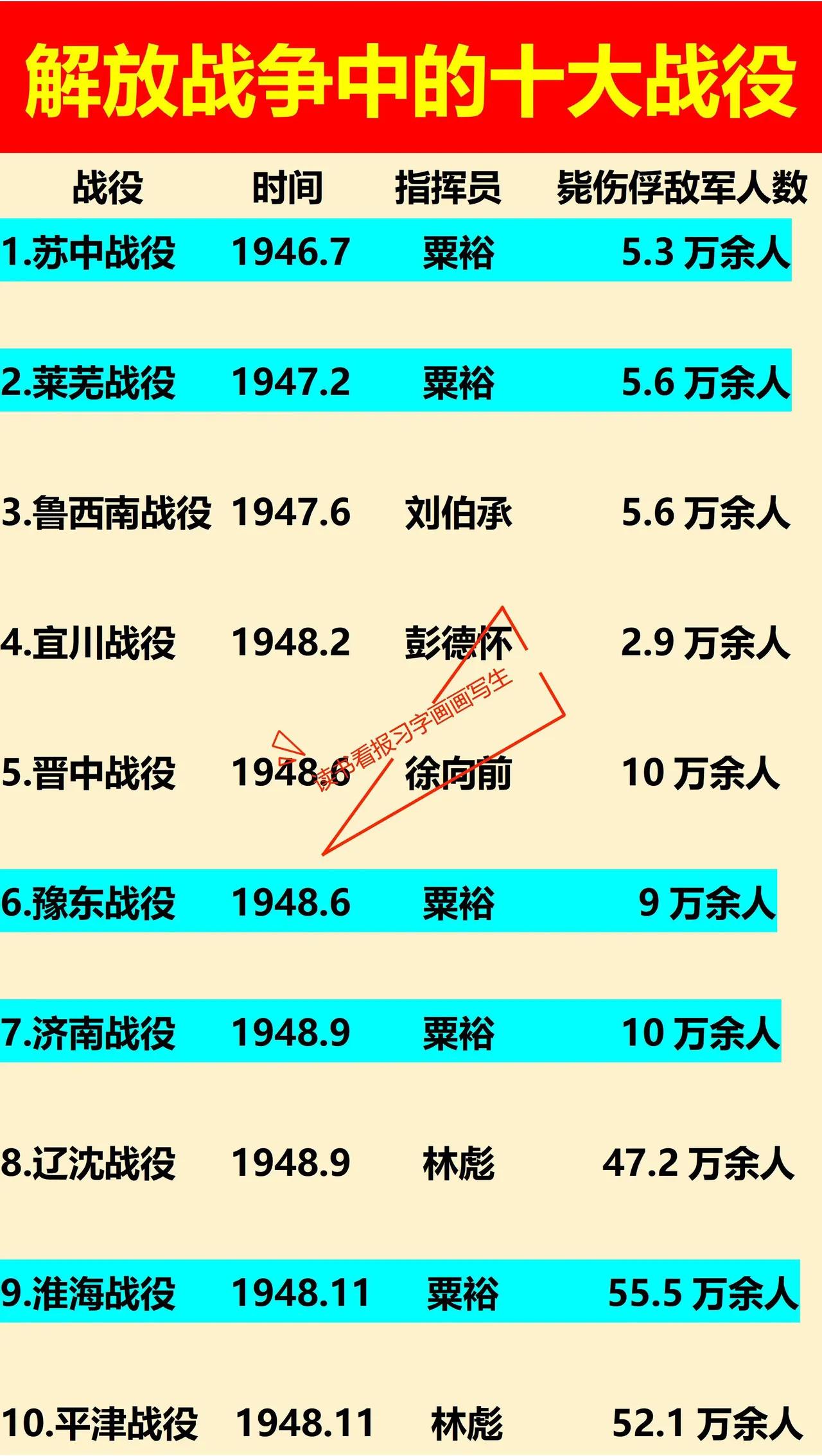 为什么说粟裕大将在解放战争时期是战神级的表现？看看下图解放战争时期的十大战役