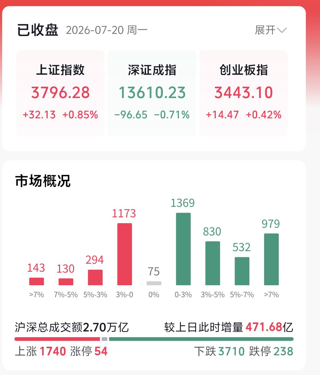 今日A股放量收阳，波段底部信号正式显现，大资金进场托底，维稳市场的态度十分明确。