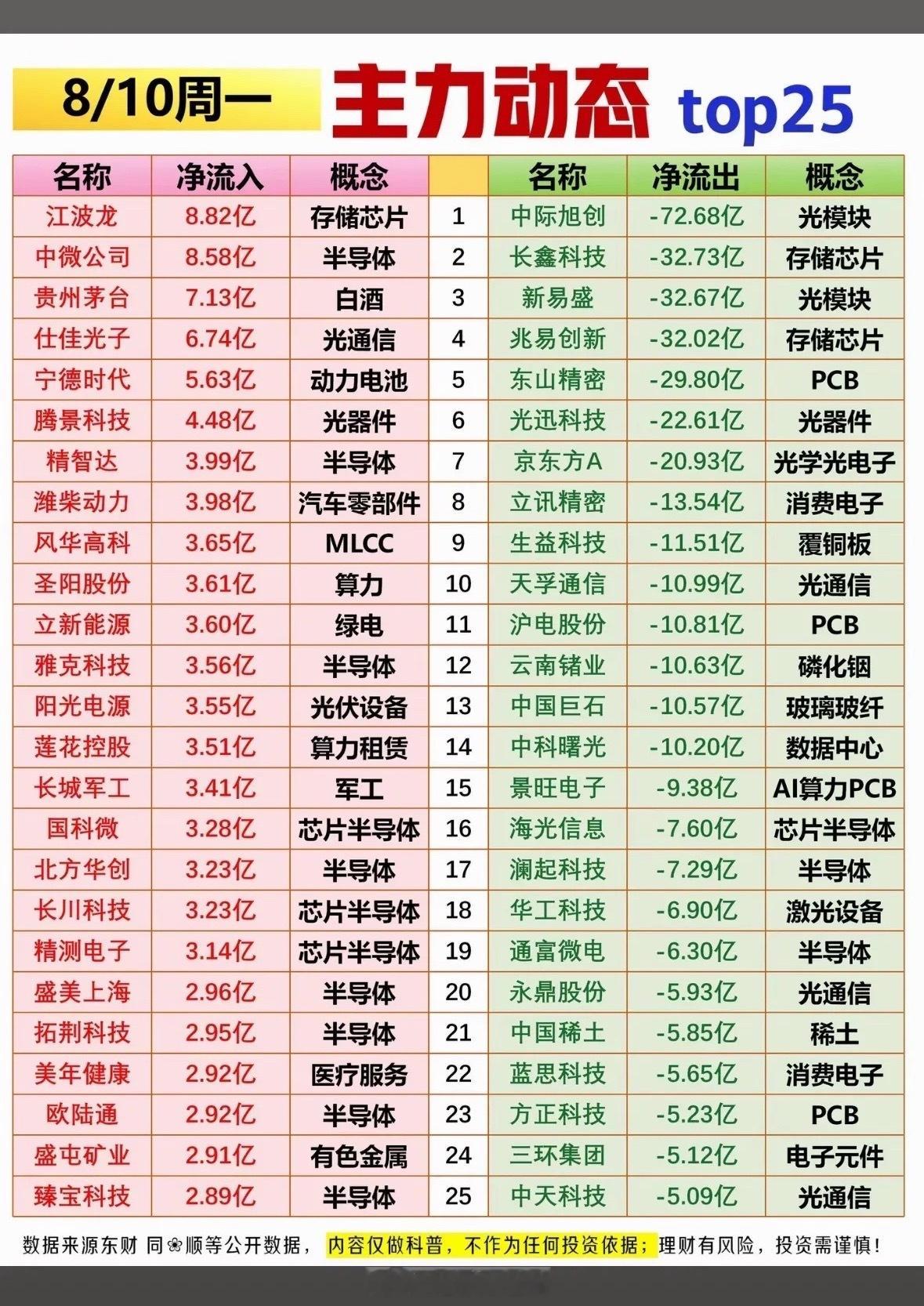 8月10日主力资金动态25股市涨跌排行表，一目了然。8月10日主力资金动态很有看