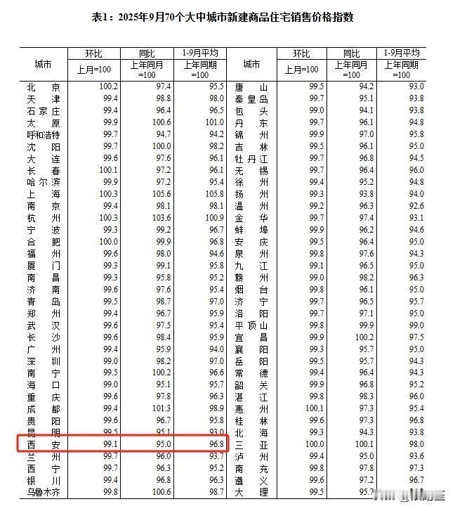 重磅！官方数据发布，西安新房价格连降第13个月！刷新记录....刚刚，国家统