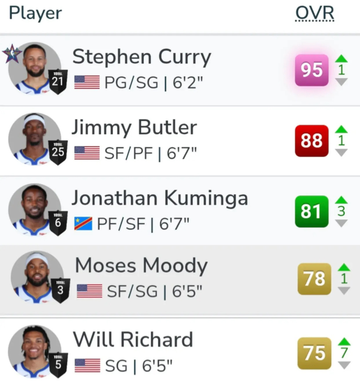 本赛季至今，勇士队一共有五人2k能力值上涨小将威尔理查德涨的最多，从68涨到了7