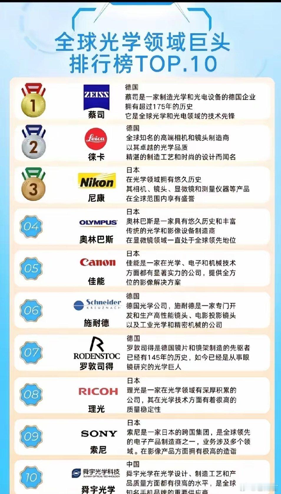 全球光学镜头排行榜top10蔡司无可争议的位居第一宝座徕卡和尼康紧随其后，中国唯