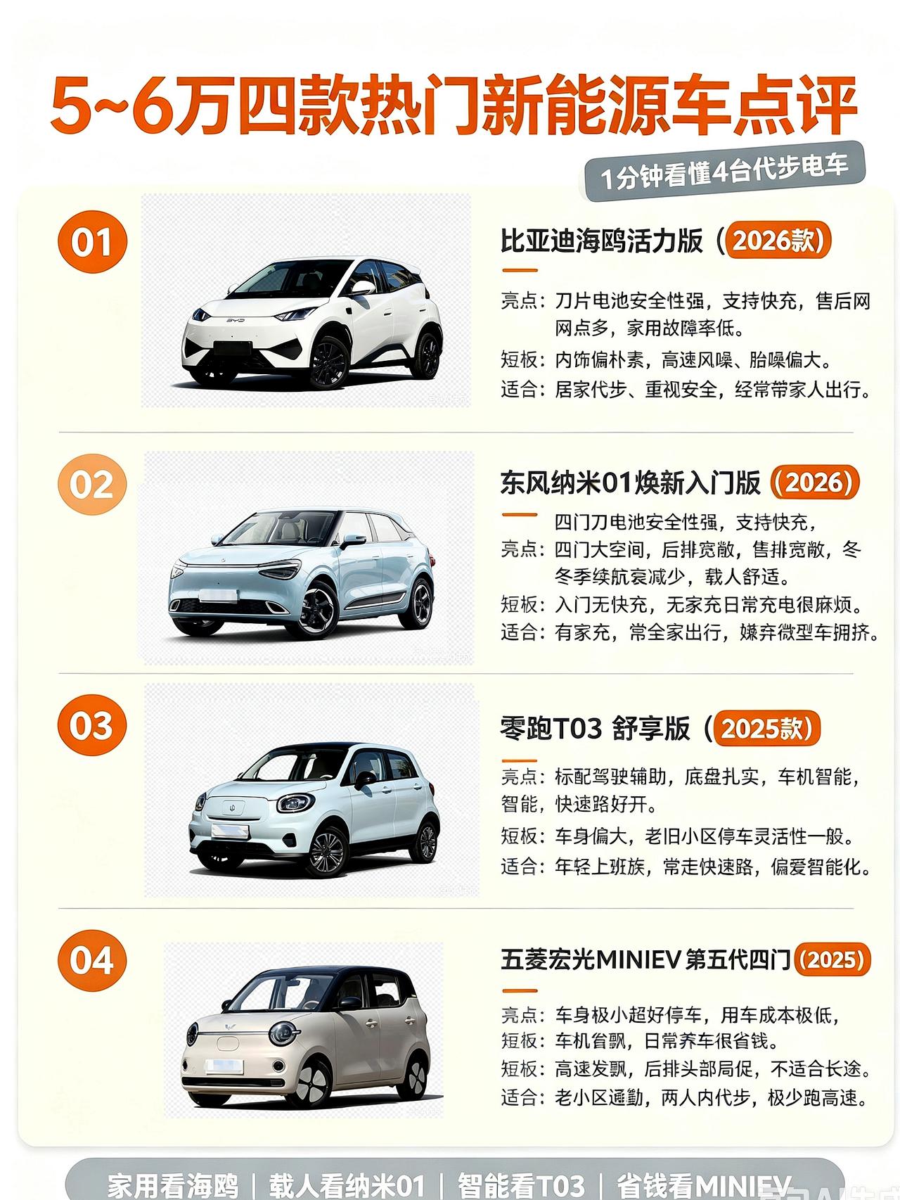 一分钟看懂5-6万新款纯电代步车！如今很多车友，新车预算死死卡在5-6万元，只