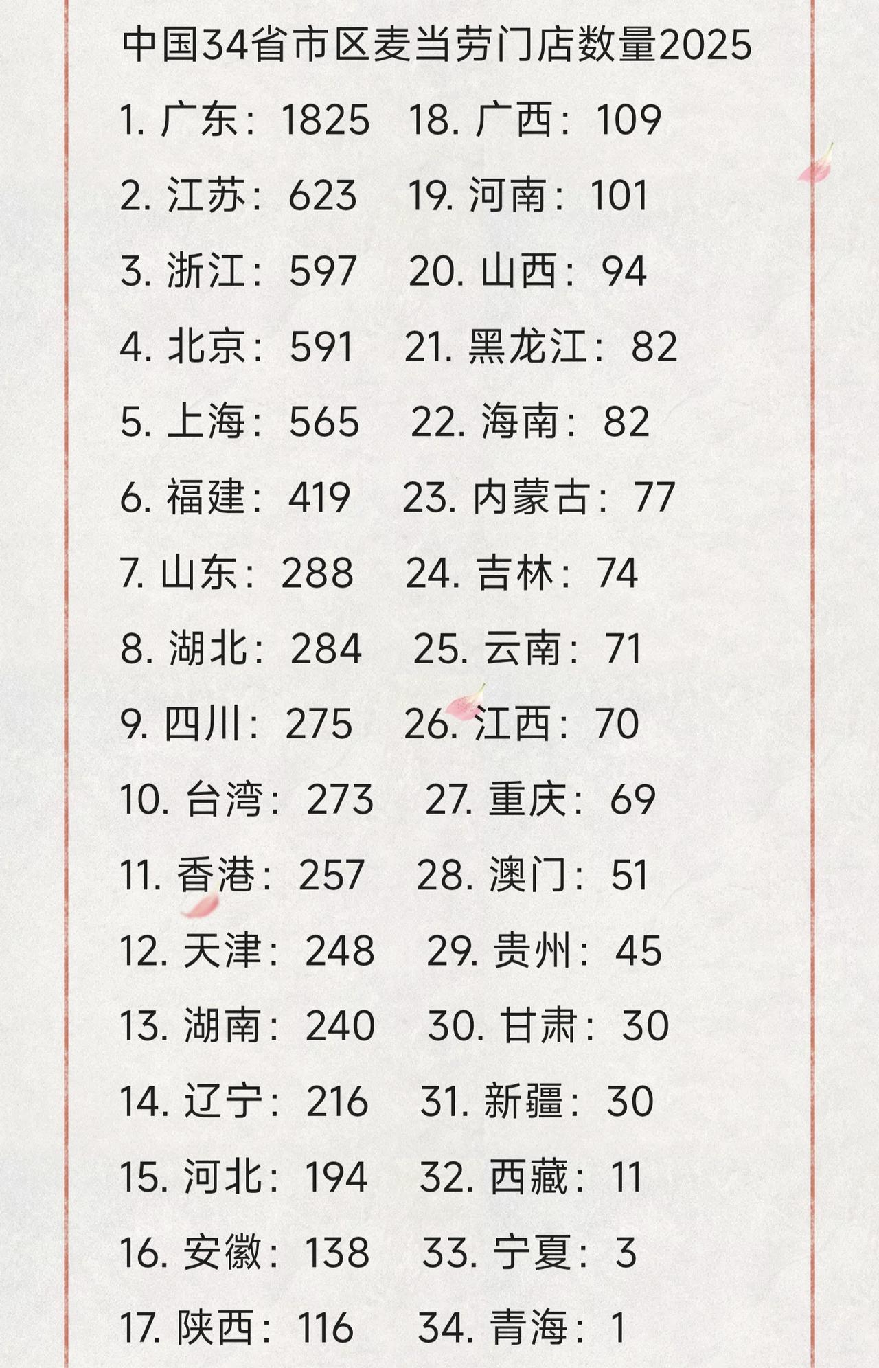 广东居然有1800多家麦当劳门店，而且还是2025年的数据，2026年已经超过1