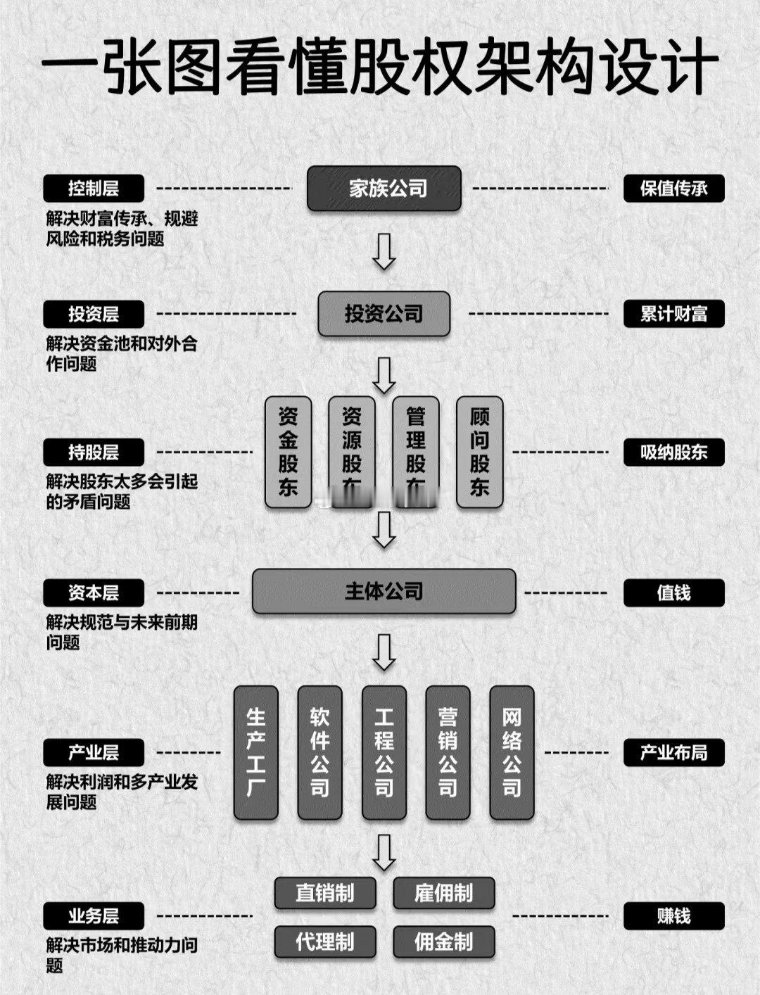 一张图看懂股权架构设计