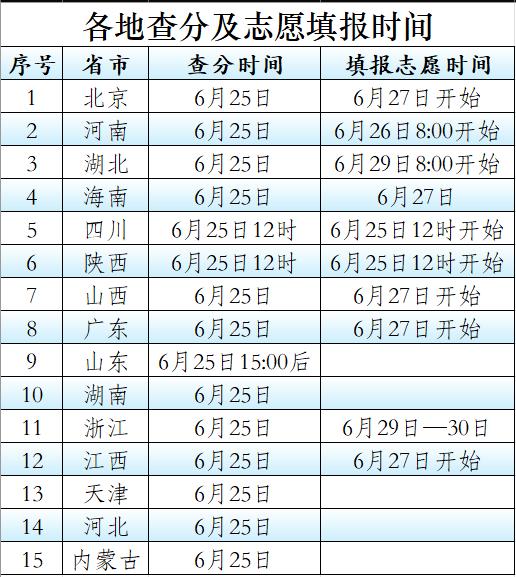 多地已公布高考查分及志愿填报时间。今天已是高考的第二天，大部分省市仅剩下明天的