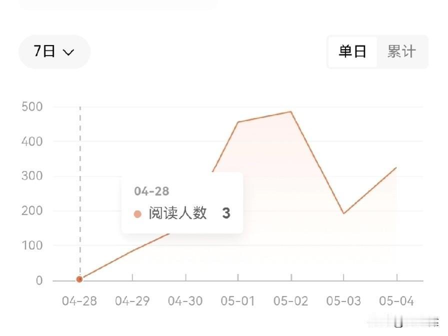 第3本小说于4月22日签约成功，4月28日到达8万字开启推荐验证期。验证期完