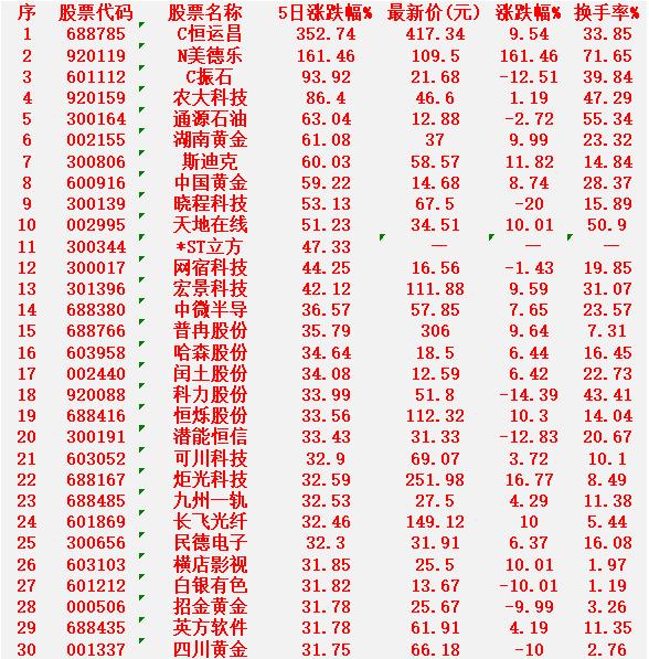 本周，整个市场“涨幅最多”的30名单汇总一览C恒运昌：5日涨幅+352.7