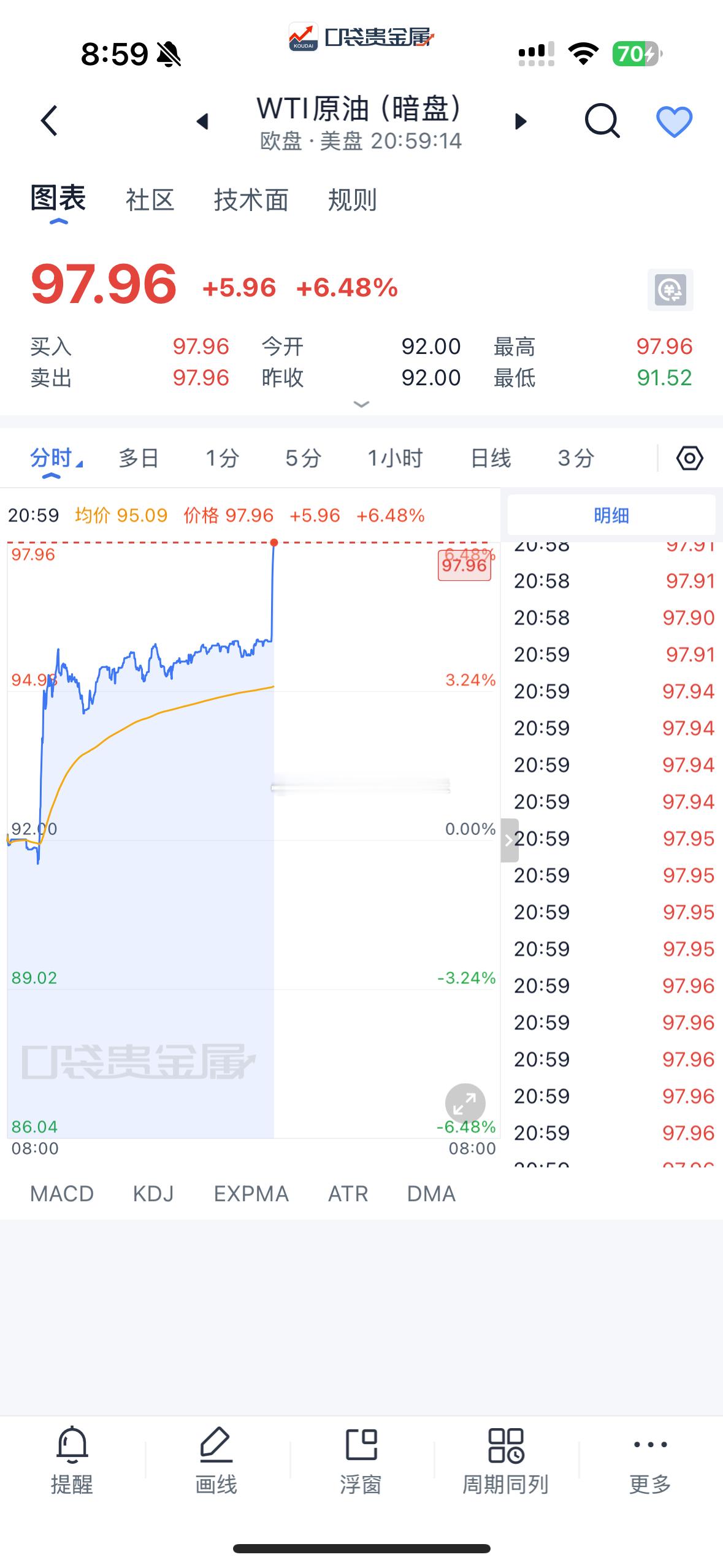 wti原油暗盘刚刚跳涨到98美元……
