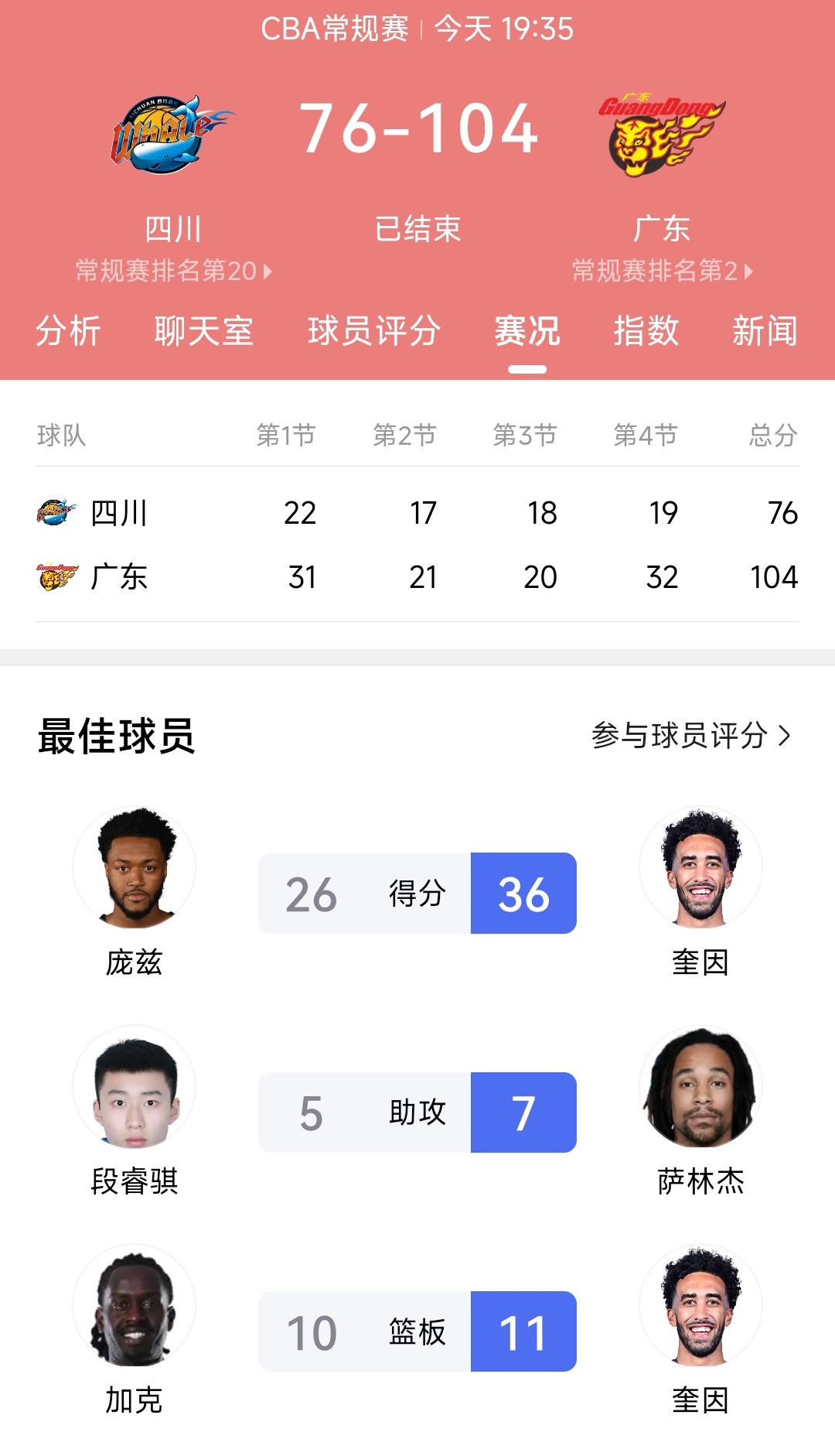 四川男篮输广东男篮28分，辽宁男篮输广东男篮30分。辽宁男篮接下来山西男篮、山东