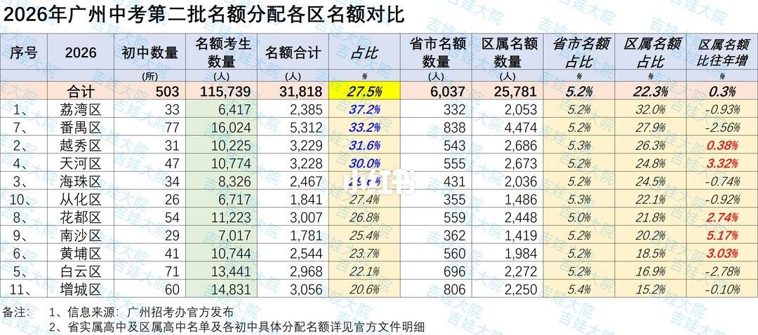 2026普通高中招生出来了，哪个区上高中最难政策背景简单介绍一下，由于广州中考