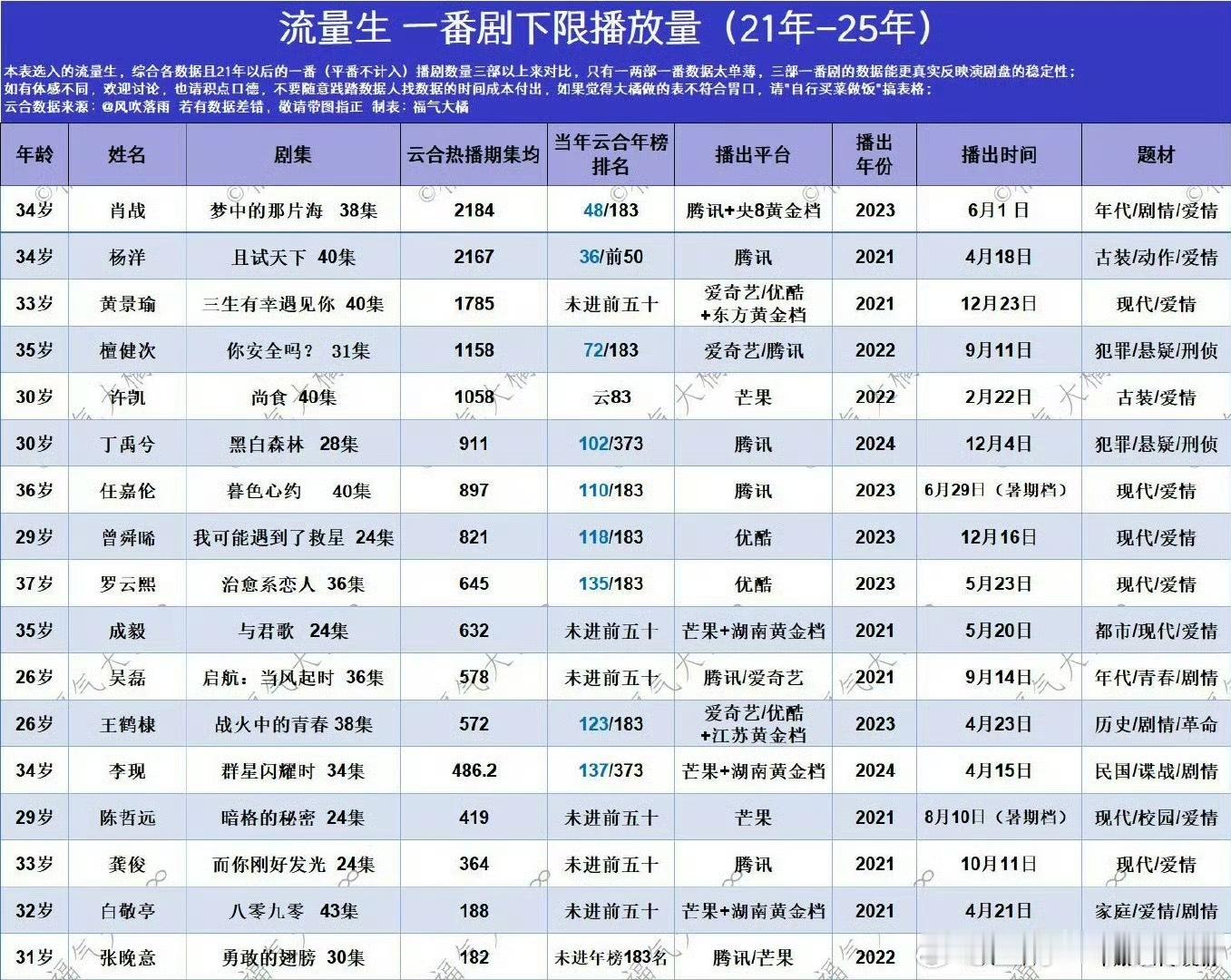 梦中的那片海可是央视2023唯一发战报的剧集，正值高考最冷档期，还三台上星！就这