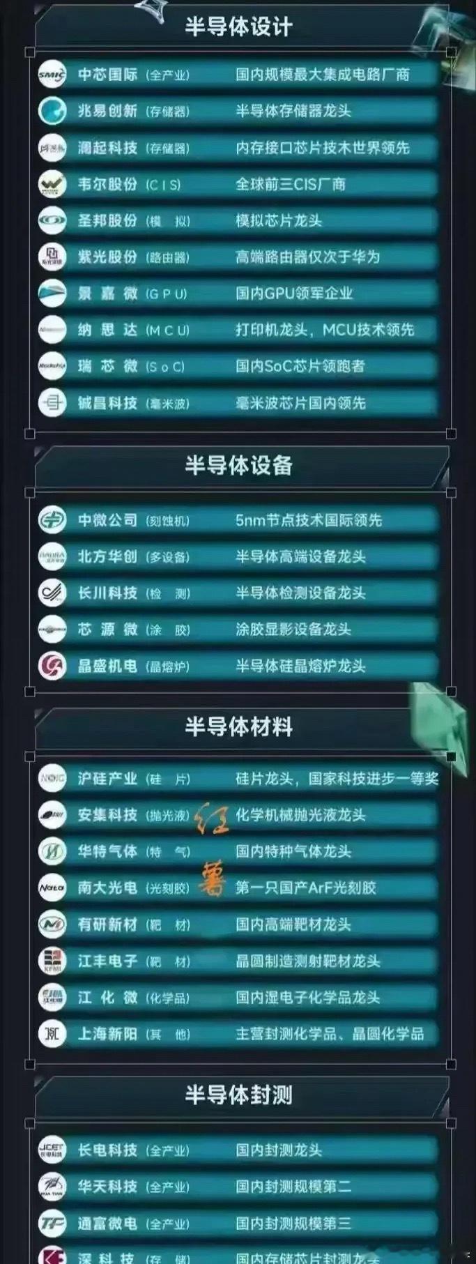 半导体产业链梳理分析！半导体设计环节中芯国际：国内规模最大集成电路制造企业，覆盖