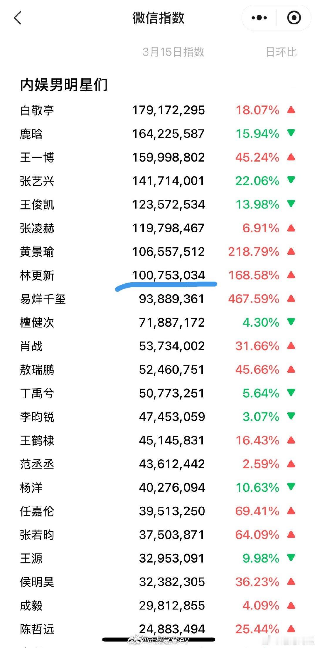 3.15内娱男明星微指TOP10白敬亭鹿晗王一博张艺兴王俊凯