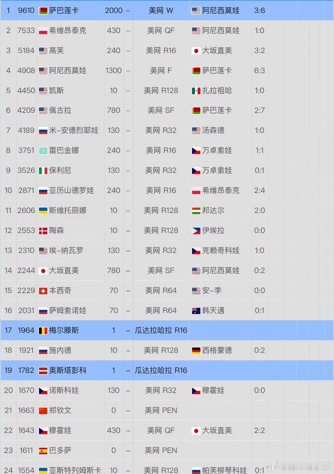 今年美网结束后冠军排名钦文被挤出TOP20💔[晕]感觉前五基本上锁定年终了