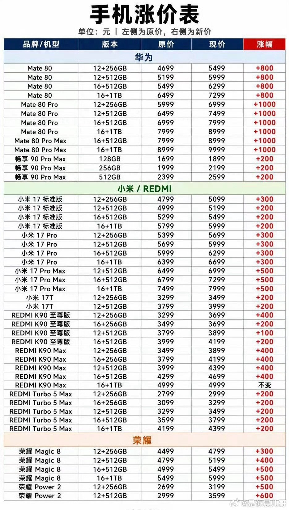 由于内存条涨价，这一波手机厂商都要集体涨价了，等等党这波是不是输麻了​