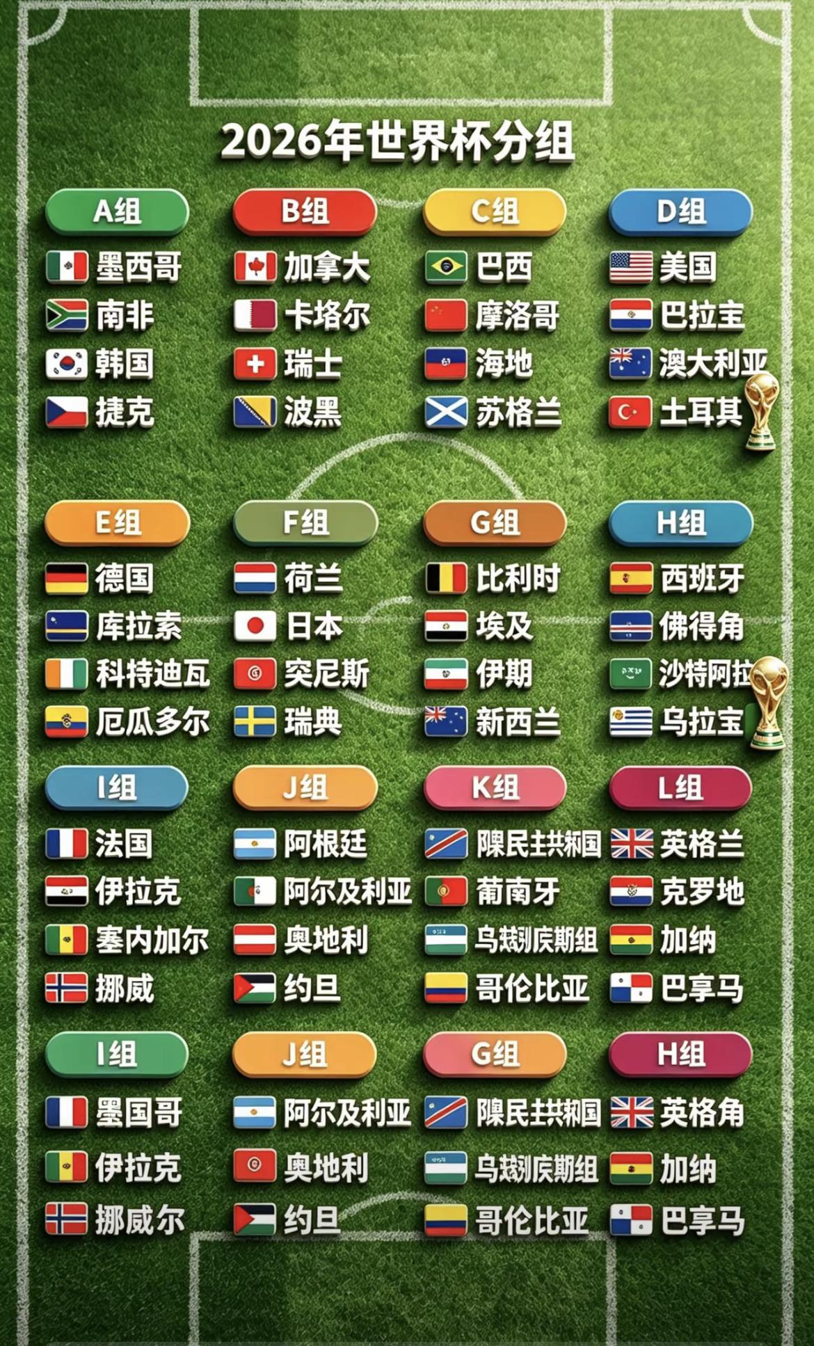 2026世界杯分组简析：三大死亡组厮杀，多队轻松出线2026美加墨世