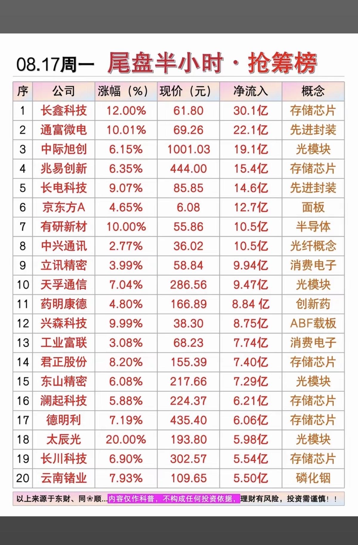 8.17周一主力大资金+尾盘半小时抢筹榜！1.光模块+存储芯片2.面板
