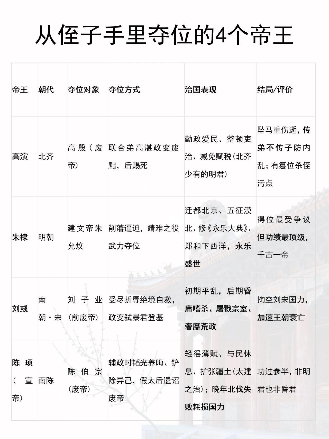 历史上从侄子手里夺权的帝王，朱棣绝对是典型。朱元璋死后，皇太孙朱允炆即位，开始着